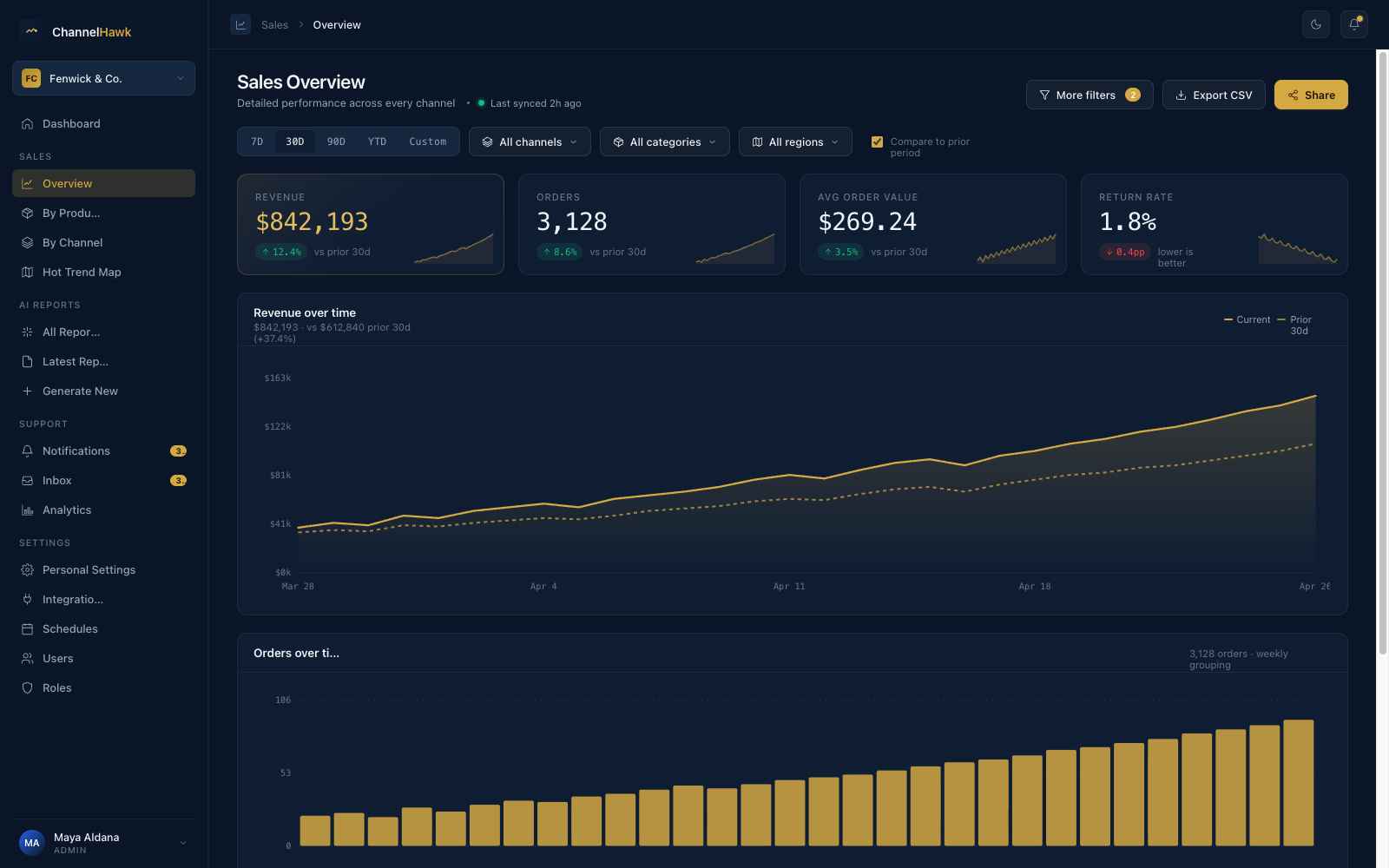 ChannelHawk Insights dashboard: revenue, margin and spend reconciled across channels
